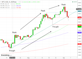 Chart Of The Day Why Chinas Ico Ban Is Good News For