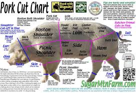 What Is A Half Pig Share Sugar Mountain Farm