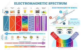 Full Electromagnetic Spectrum Information Collection Vector