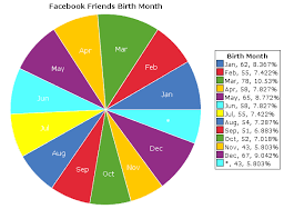 Pie Chart For Facebook Friends Birth Month On Statcrunch