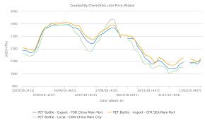 Asian Pet Markets Trend Higher On Firmer Costs Nearing High