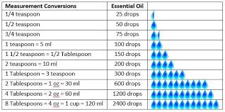 Best Methods Application Guide Essential Oils Kandala