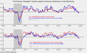 Ism Indexes Suggest Manufacturing Recession Continues