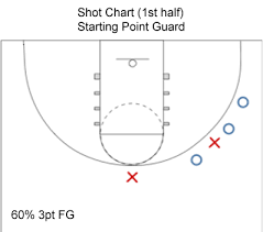 Your Shot Chart Is Lying To You And What To Do About It