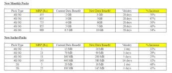 Rjio Effect After Idea Airtel Now Slashes Prepaid Data