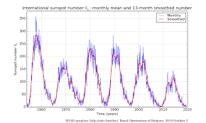 Winter 2019 2020 Statistical Winter Outlook Solar Cycle