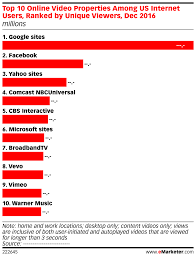 Top 10 Online Video Properties Among Us Internet Users