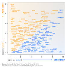 A Chart Explaining The Difference Between Geeks And Nerds