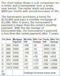 Check It Out A Great Chart Showing Buy Vs Rent 2012