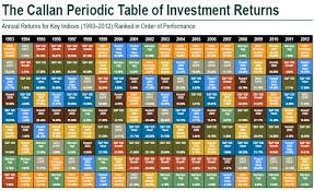 Smead Capital On Warning Signs From The Callan Periodic Table