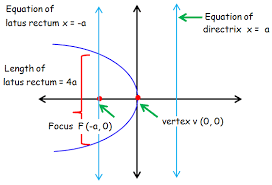 finding the vertex focus and directrix