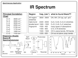 Ir Spectroscopy Atoms In A Molecule Are Constantly In Motion