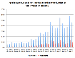Apples Strong Iphone Sales Crush Wall Street Moneymens
