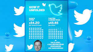 Elon Musk buys Twitter for $44 billion ...