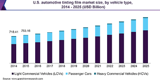 Automotive Tinting Film Market Size Share Industry Report
