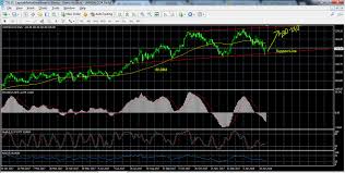 Hindalco Technical Analysis 7th Feb Mcharts Stock Charting