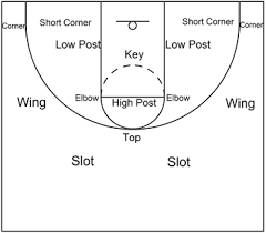 basketball offense for beginners