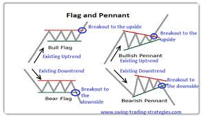 Learn To Trade The Bullish Pennant Trading Strategy