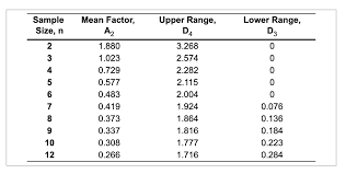 Solved Lower Range Mean Factor Upper Range D4 Sample S