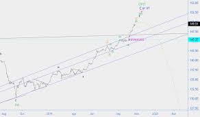 Russian Government Bond Index Chart Rgbi Quote Tradingview