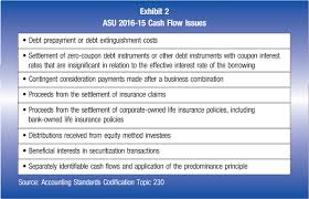 Major classifications of cash flow. The Statement Of Cash Flows Turns 30 The Cpa Journal