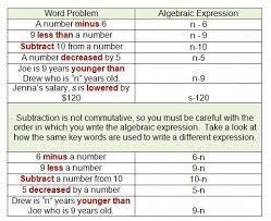 Discussion On Translating Word Problems