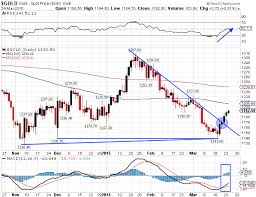 Gold Price Technical Chart Turns Bullish The Market Oracle
