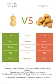 winter squash vs potato in depth