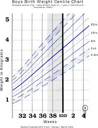 Competent Birth Weight Chart Percentile Birth Weight Chart