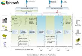 Workflow And Software Specification Diagram Ephesoft Docs
