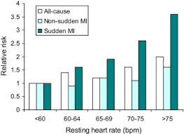 Resting Heart Rate In Cardiovascular Disease Sciencedirect