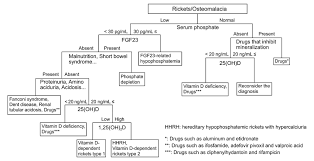 A Flowchart For The Differential Diagnosis Of Causes For