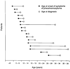 Age Of Onset Of Symptoms Of Pheochromocytoma And Age At Diagnosis In