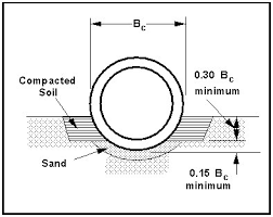 Hydraulic Design Manual Installation