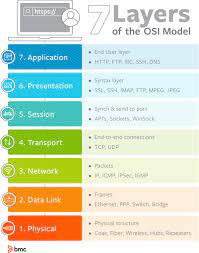 The osi model (open systems interconnection model) is a conceptual framework used to describe the functions of a networking system. Osi Model The 7 Layers Of Network Architecture Bmc Software Blogs