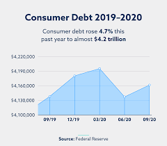 (experian state of credit cards) this represents a drop of $73 billion or 9% from 2019. 2021 Consumer Debt Statistics Lexington Law