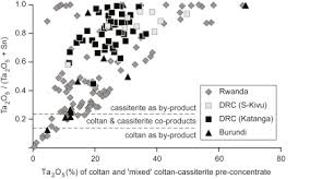 A metallic ore, (fe,mn)(ta,nb)2o6, from which the elements niobium and tantalum are extracted. Tantalum Supply From Artisanal And Small Scale Mining A Mineral Economic Evaluation Of Coltan Production And Trade Dynamics In Africa S Great Lakes Region Sciencedirect
