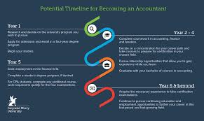 how to become an accountant learn the