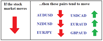 Stock Market And Forex Relationships How A Stock Move