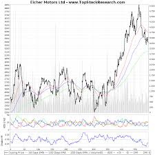 two year technical ysis chart of