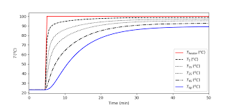 Partial Diffeial Equations In