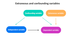 In hci the most common dependent variables relate to speed and accuracy, with speed often reported in its reciprocal form, time—task completion. Extraneous Variables Examples Types Controls