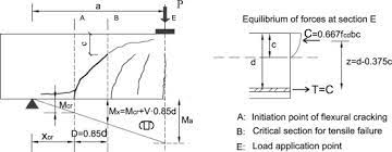 shear design of frp reinforced concrete