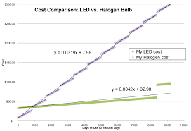 lightbulb challenge led vs halogen