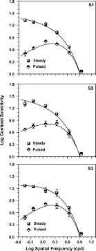 Contrast Sensitivity For Letter Optotypes Vs Gratings Under