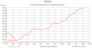 Russian Lumber Export Up 2 In February
