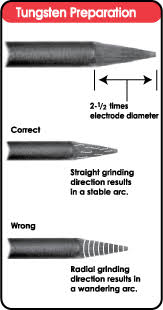 guidelines for tungsten electrode and
