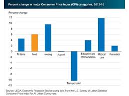 Us Food Price Inflation Continues To Outpace Overall Inflation