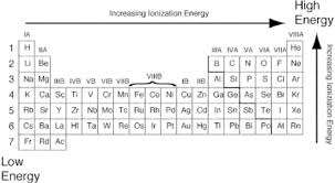 9 ionization energy trends for the