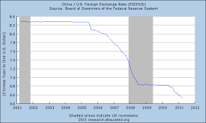Us Dollar To Chinese Yuan Chart Currency Exchange Rates